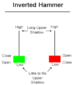 cTrader Inverted Hammer Pattern